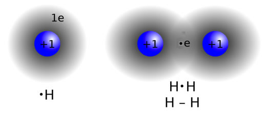 Atome et molécule d'hydrogène