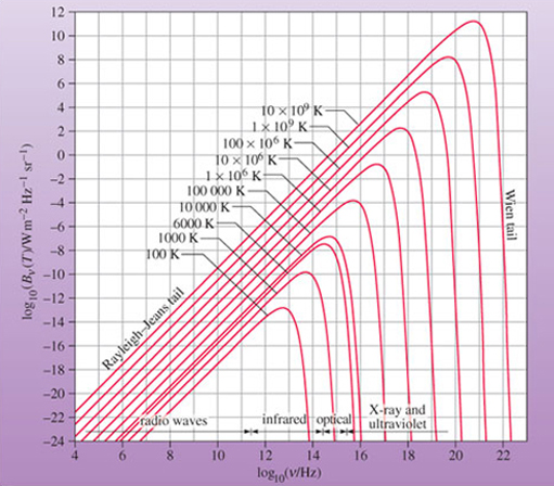 Le spectre du corps noir, en échelles logarithmiques, à différentes températures. 