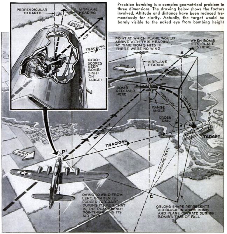 Principe du bombardement « de précision » (Popular Science, décembre 1943)