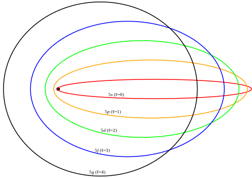 Ellipses de Sommerfeld pour n=5 (et l=0, 1, 2, 3 et 4). 3° loi de Kepler ➛ même période orbitale pour même ½ grand axe (quelle que soit l’ellipticité)