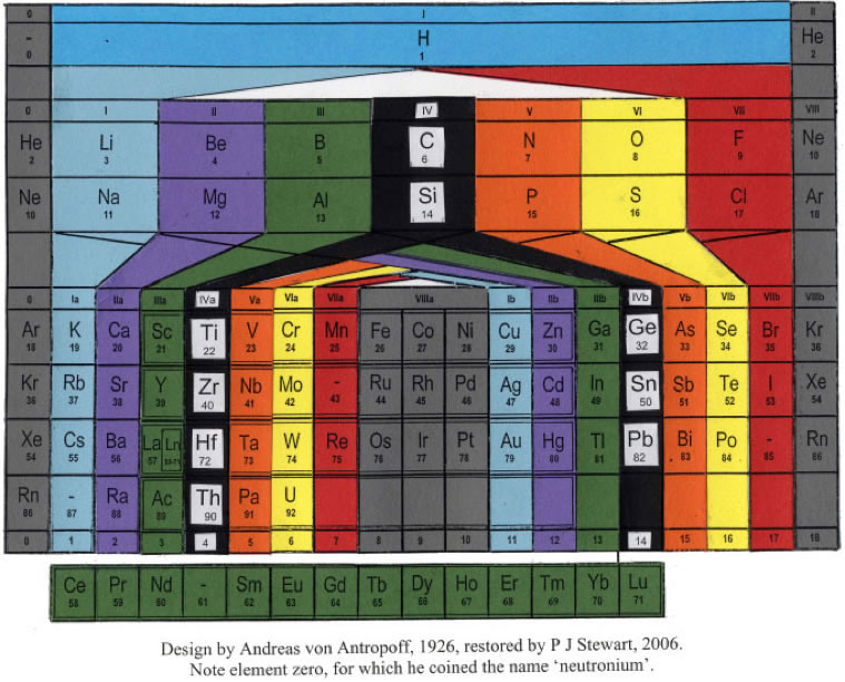 Elements nulled. Периодическая таблица визуализации данных. Нейтрониум элемент. Периодическая таблица миксологии. Нейтрониум химический элемент.